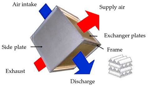 3D Air To Air Counterflow Heat Exchanger 3D Air To Air Counterflow Heat Exchanger