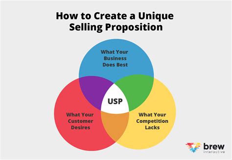 6 Steps To Create A Unique Selling Proposition With Examples 6 Steps To Create A Unique Selling Proposition With Examples