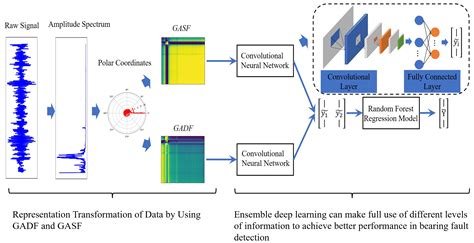An Adaptive Feature Extraction Technique Via Bispectrum Driving Graph Domain For Bearing Fault Diagnosis Sciencedirect