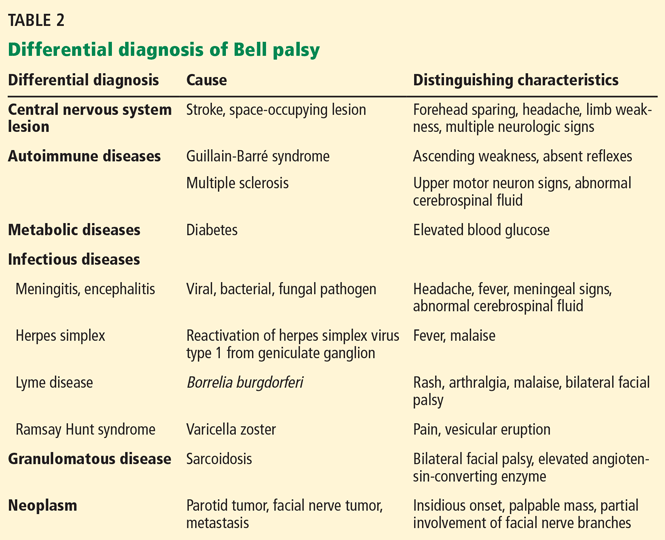 Bell Palsy Clinical Examination And Management Mdedge Bell Palsy Clinical Examination And Management Mdedge