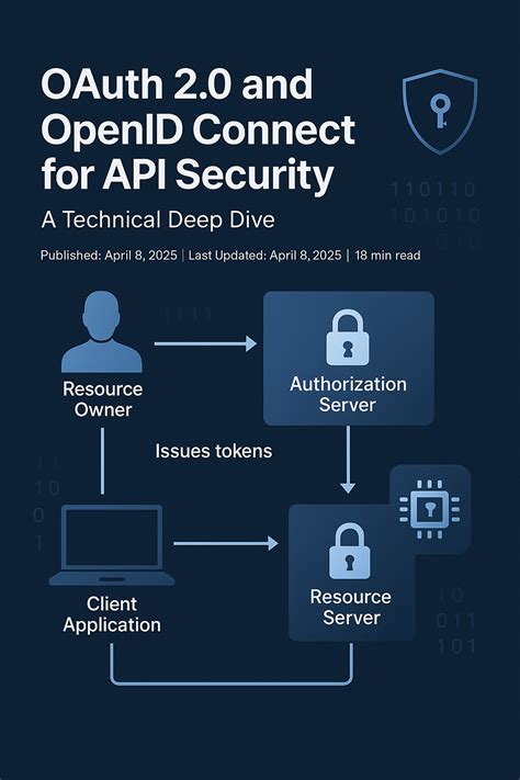 Demystifying Oauth 2 0 And Openid Connect A Deep Dive Into Secure Authorization By Michael Demystifying Oauth 2 0 And Openid Connect A Deep Dive Into Secure Authorization By Michael