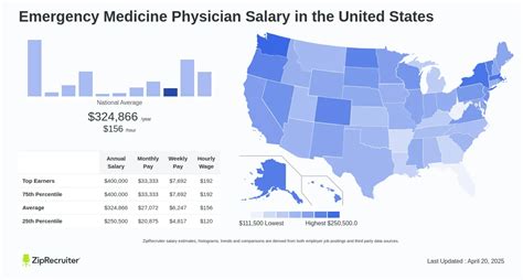 Emergency Medicine Physician Salary: The Definitive Guide To Earnings