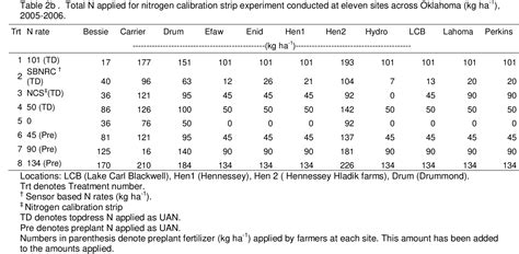 Figure 6 From Validation Of Nitrogen Calibration Strip Technology For