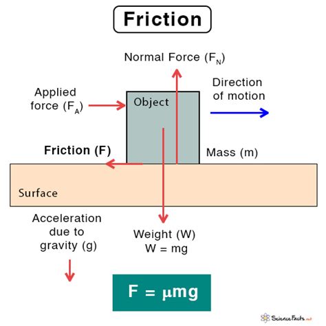 Friction Article Friction Force Khan Academy