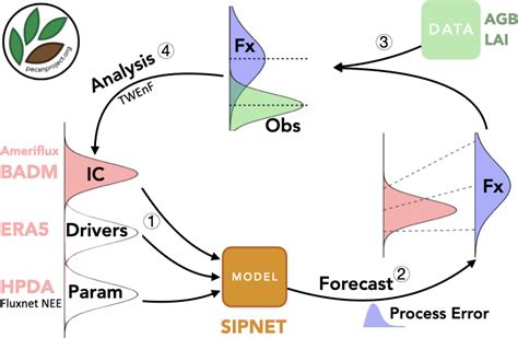 Gmd Development Of An Open Source Regional Data Assimilation System In Pecan V 1 7 2 Application To Carbon Cycle Reanalysis Across The Contiguous Us Using Sipnet Gmd Development Of An Open Source Regional Data Assimilation System In Pecan V 1 7 2 Application To Carbon Cycle Reanalysis Across The Contiguous Us Using Sipnet