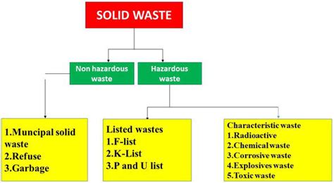 Hazardous Waste Management Intechopen