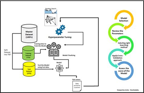 Optimizing Model Architecture Assessing Deep Learning Parameters And Hyper Parameters Tuning Optimizing Model Architecture Assessing Deep Learning Parameters And Hyper Parameters Tuning