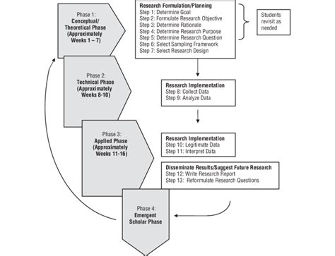 The Four Phases Of The 13 Step Mixed Research Process And Approximate Download Scientific Diagram The Four Phases Of The 13 Step Mixed Research Process And Approximate Download Scientific Diagram