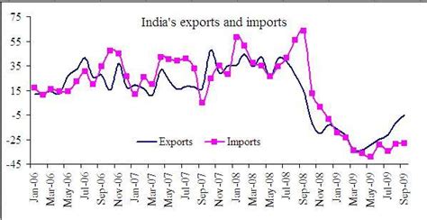 The Great Recession And India S Trade Collapse Cepr The Great Recession And India S Trade Collapse Cepr