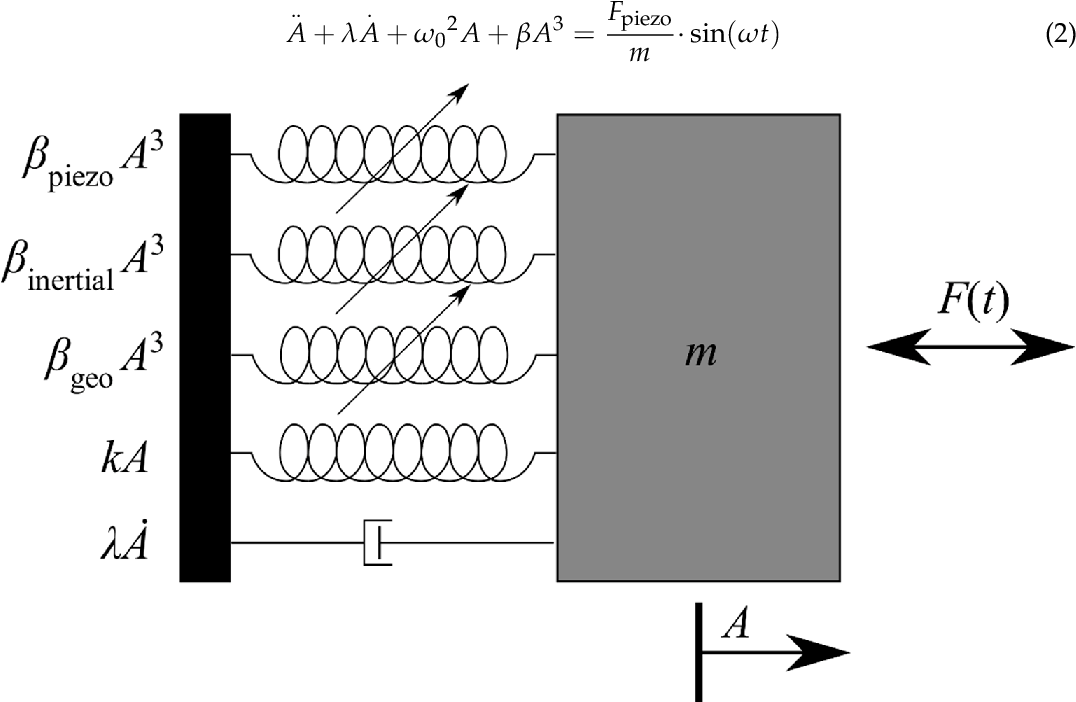 Using The Nonlinear Duffing Effect Of Piezoelectric Micro Oscillators For Wide Range Pressure Sensing