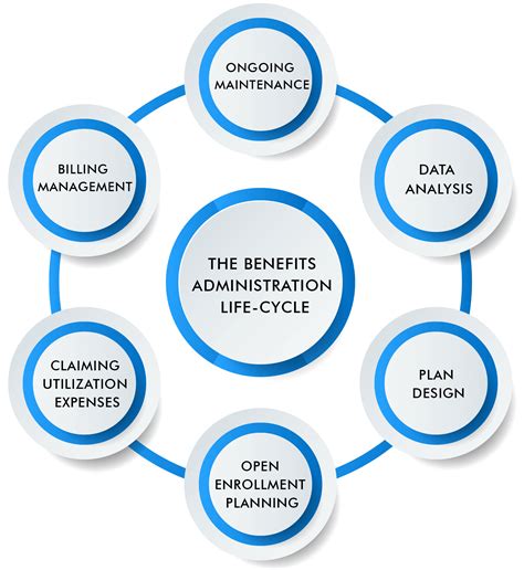 What Is Employee Benefits Administration What Is Employee Benefits Administration