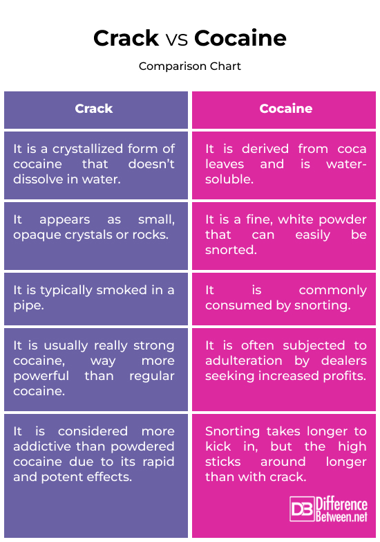 What S The Difference Between Crack And Cocaine Drugaddiction Substanceusedisorder What S The Difference Between Crack And Cocaine Drugaddiction Substanceusedisorder