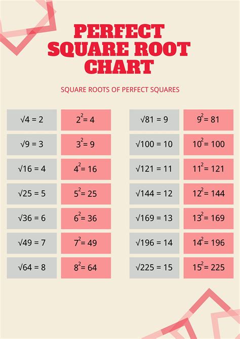Which Numbers Are Perfect Square Roots Which Numbers Are Perfect Square Roots